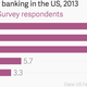 Image for article titled How the rise of digital banking might set back a US civil-rights law